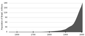 Brazil Population